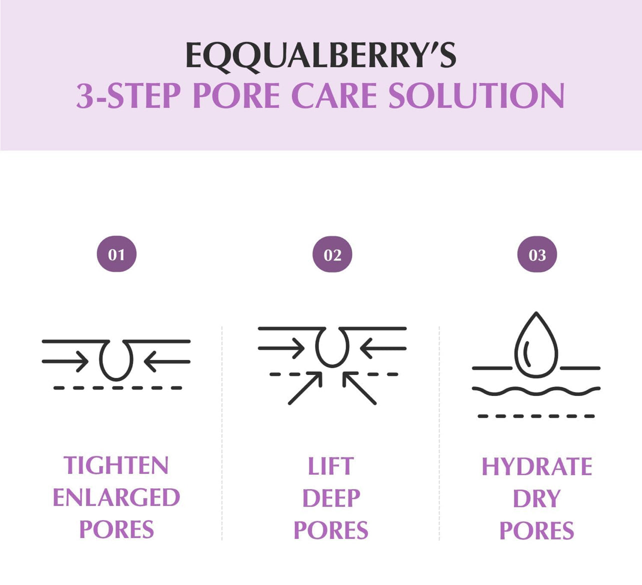 3-step skincare solution infographic by Equalberry showing pore tightening, deep pore lifting, and hydration benefits
