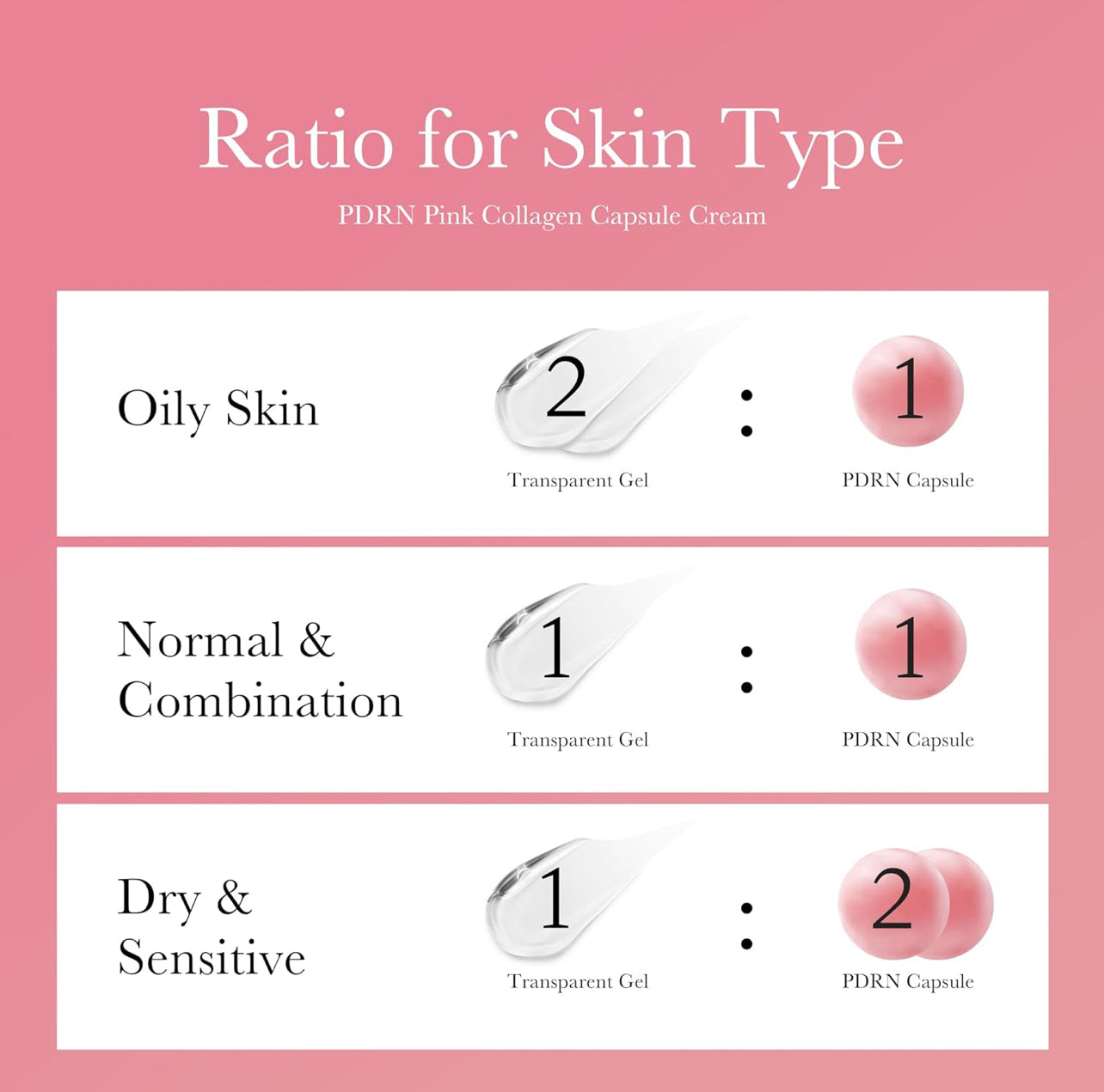 Skin type guide showing recommended capsule-to-gel ratios for oily, combination, and dry sensitive skin