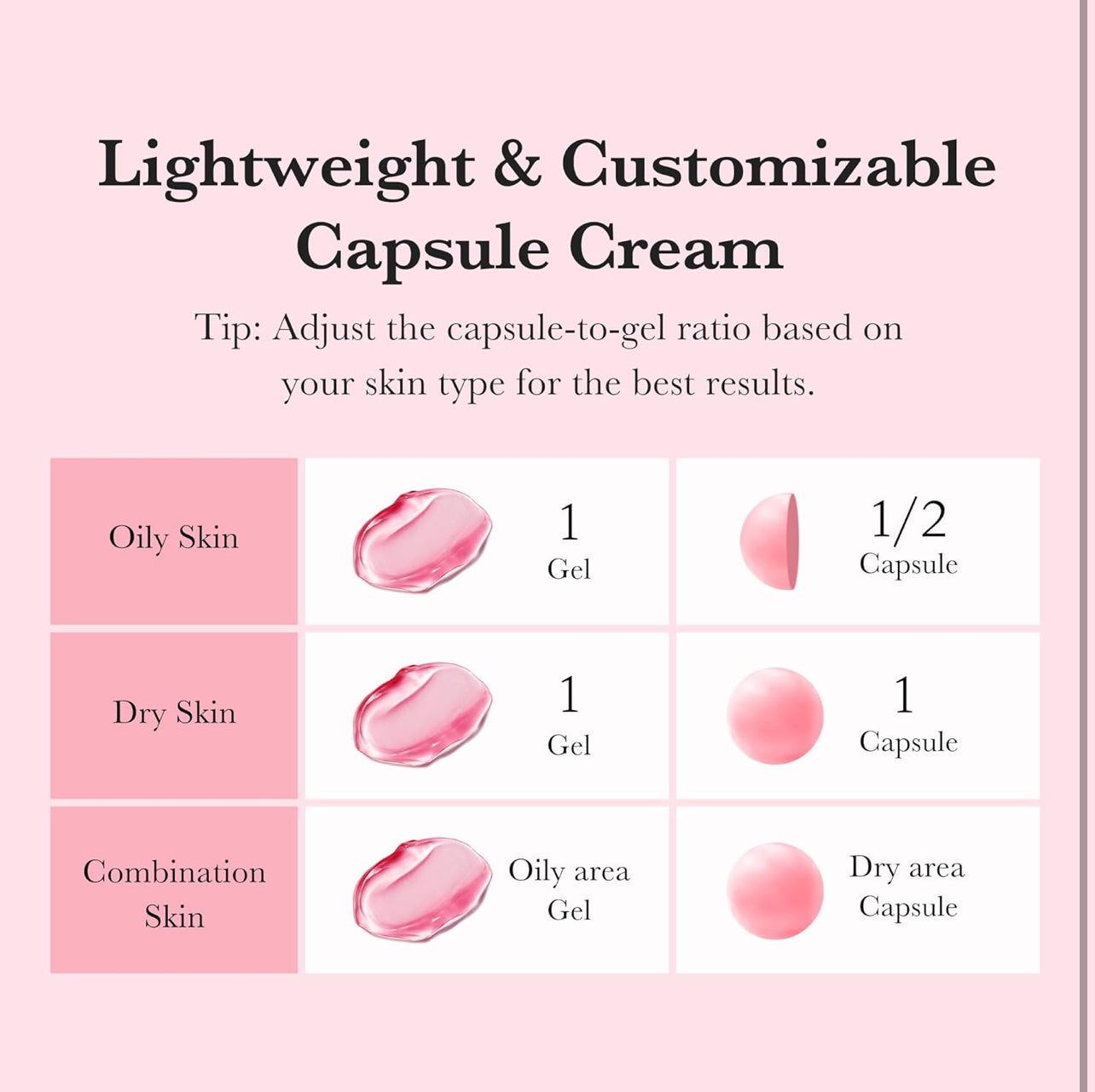 Application ratio chart of Medicube Capsule Cream for oily, dry, and combination skin types